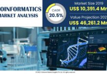 Global Bioinformatics Market Analysis, and Research